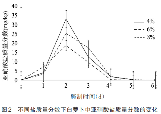 辣白菜亚硝酸盐曲线图图片