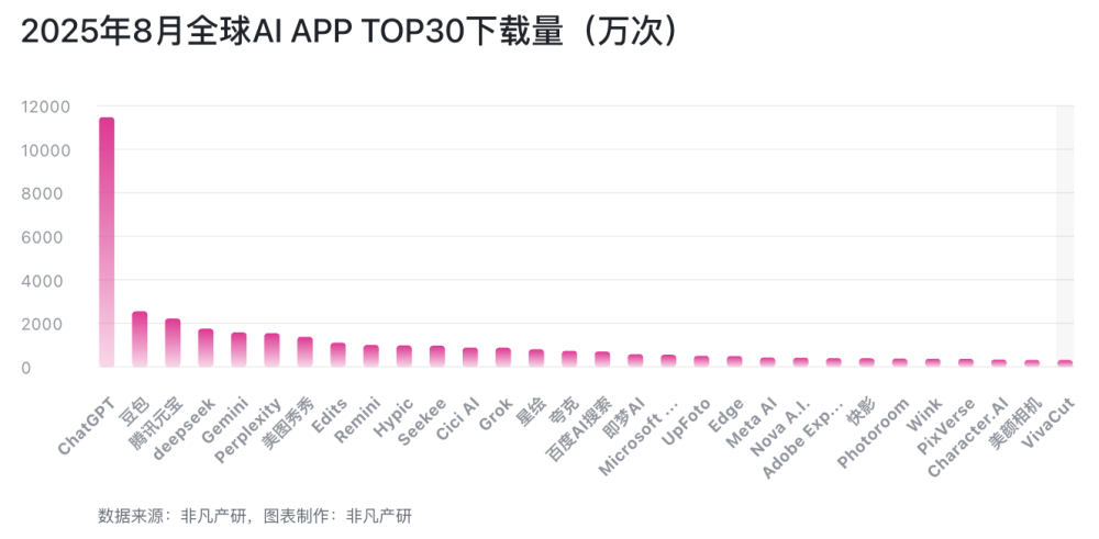 字节星绘收入飙升834%，快手可灵AI收入环比增330%，创作工具为何领跑移动端高增速？｜2025年8月AI百强榜 · 原文图片 1