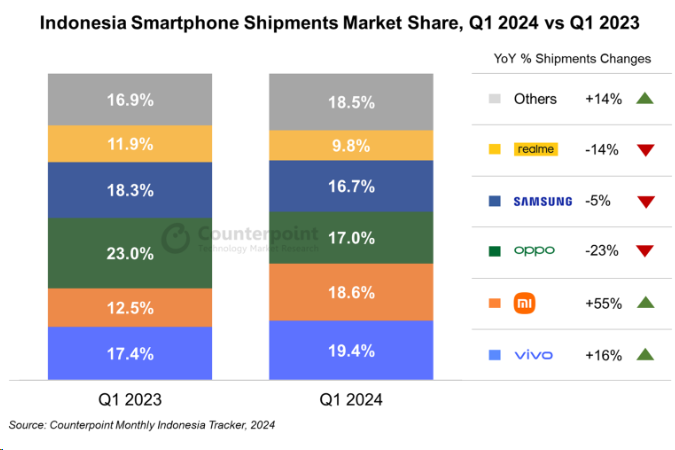 vivo 领跑 2024Q1 印尼智能手机出货量，小米、OPPO 排名二、三