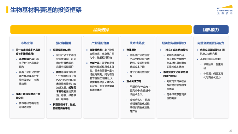 光源资本刘梦苏:生物基材料的投资逻辑丨光源观点