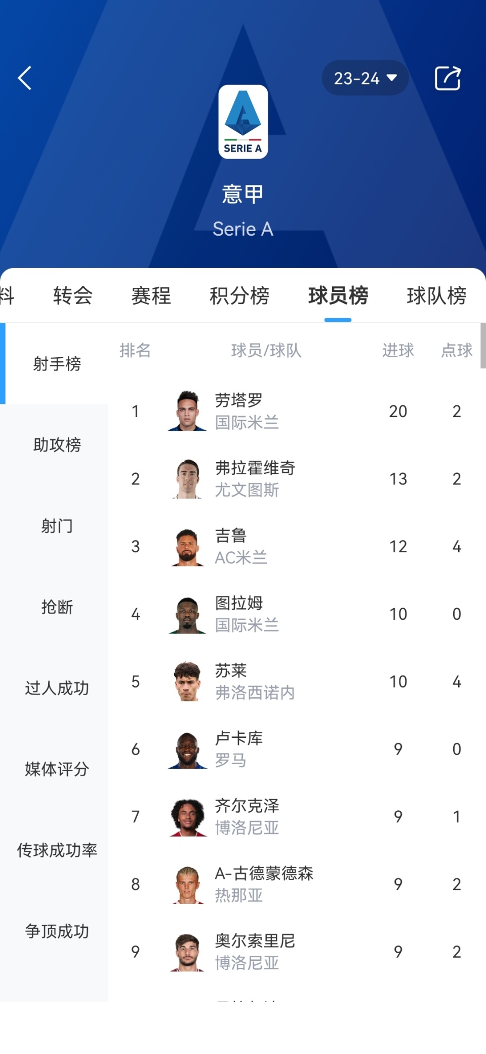 五大联赛射手榜贝林16球哈兰德16球劳塔罗20球凯恩25球