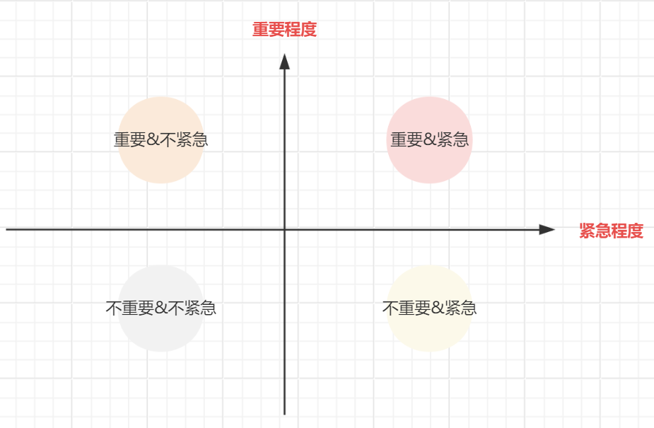 可能在这个四象限的基础上,标记为优先级高,中,低,或者p0,1,2,3的等级