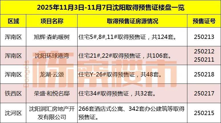 2025年11月第一周沈阳楼市旭辉·森屿暖树等5盘取得预售证！_腾讯新闻