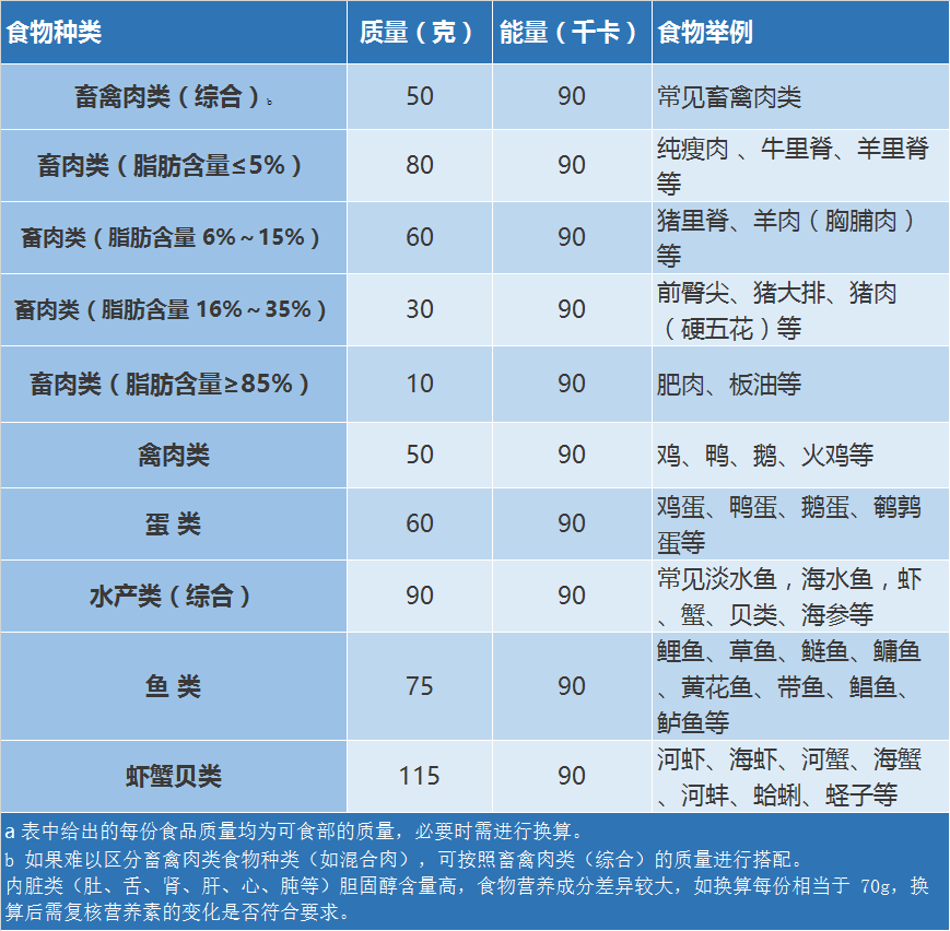 最新|2023最全食物交換份表,糖尿病患者想吃什麼,吃多少,一看就懂!