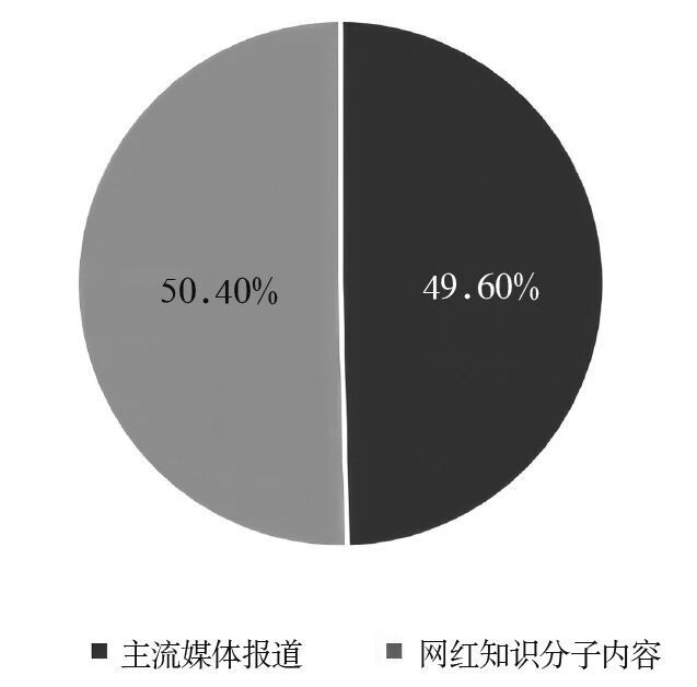 青记独家丨董华茜 曾祥敏：社交网络中主流媒体与网红知识分子的关系研究_腾讯新闻