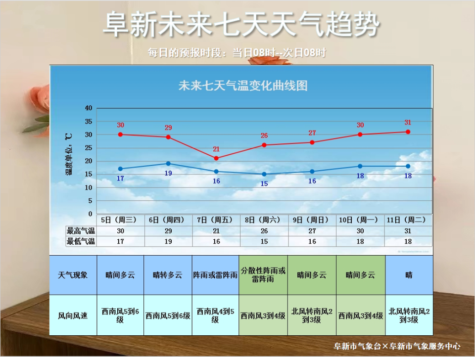 风向风速方面,今明两天我市西南风风力较大,平均风力5~6级,阵风7~8级