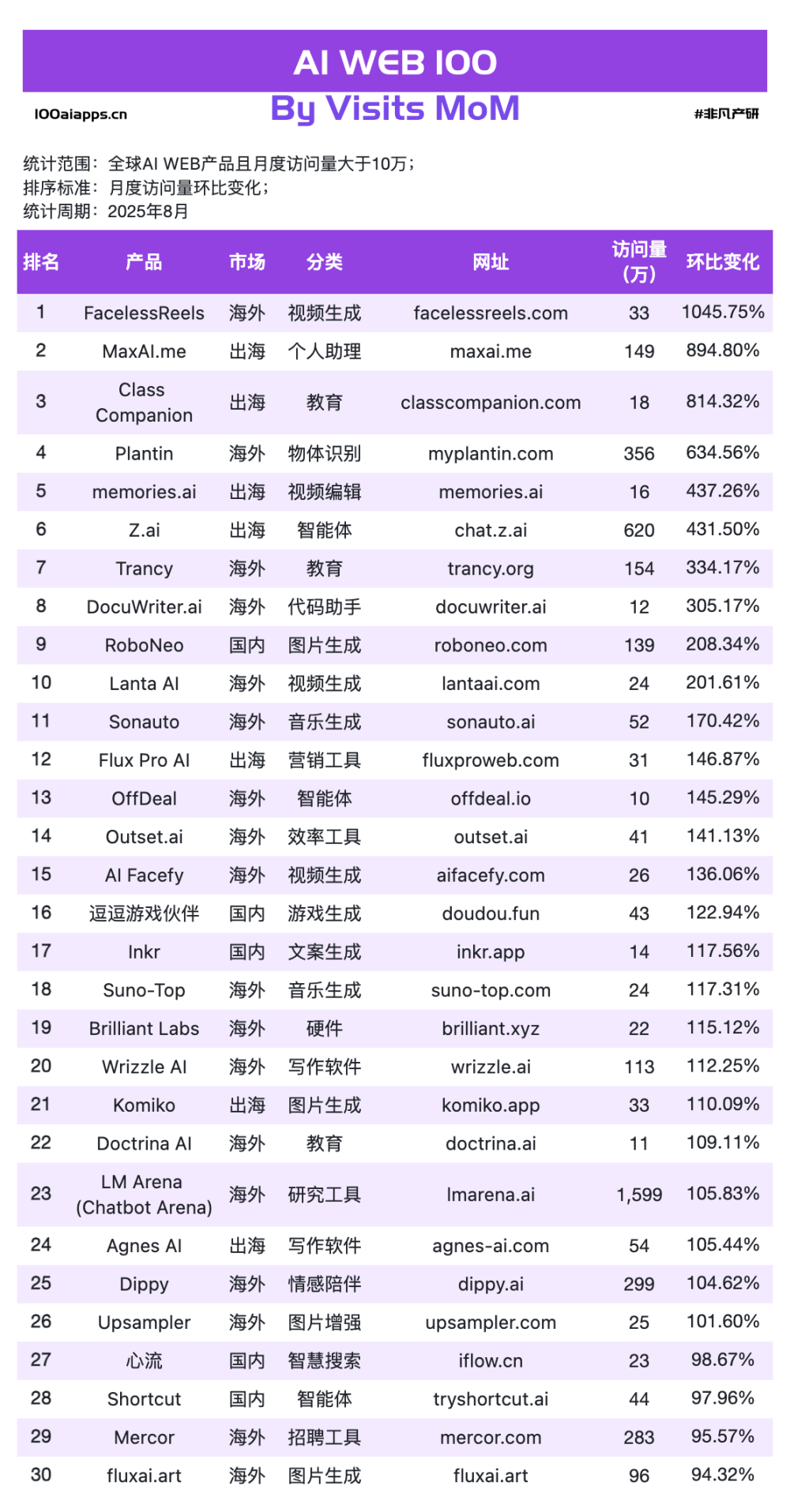 a16z的榜单少了什么？立即查看全球3000+AI网站数据 · 原文图片 4
