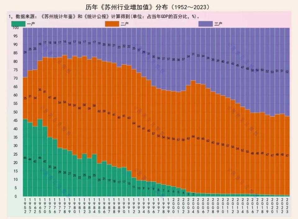 服務(wù)業(yè)占比過半，蘇州從工業(yè)強(qiáng)市晉級為服務(wù)業(yè)強(qiáng)市