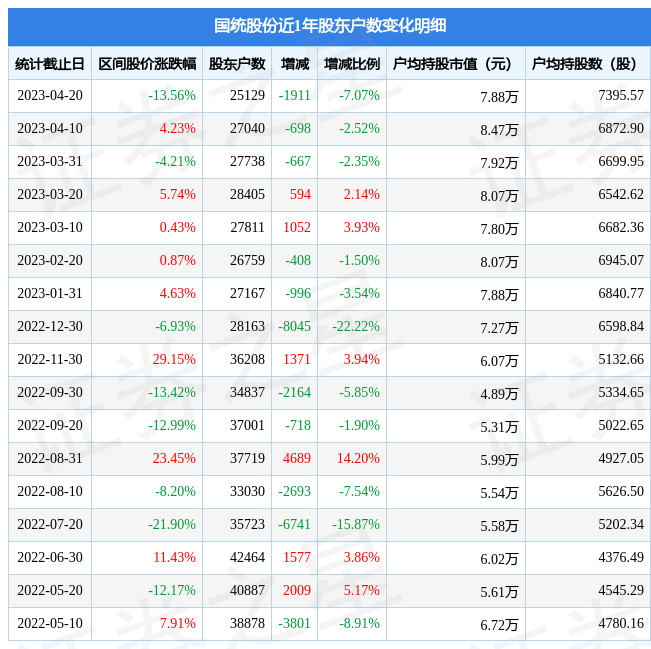 国统股份0022054月20日股东户数251万户较上期减少707