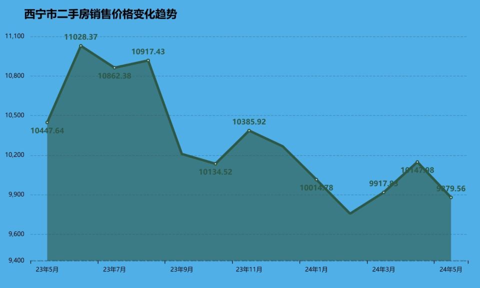 西宁市二手房销售挂网价格变化趋势西宁市二手房价格较年初以来跌幅达