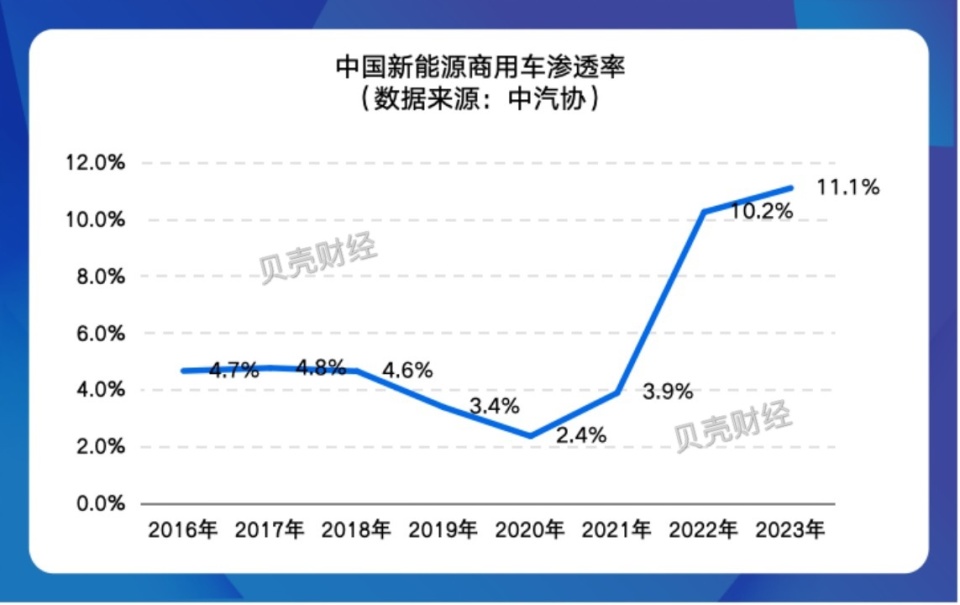 商用車正成為汽車行業助力減碳任務的主戰場.