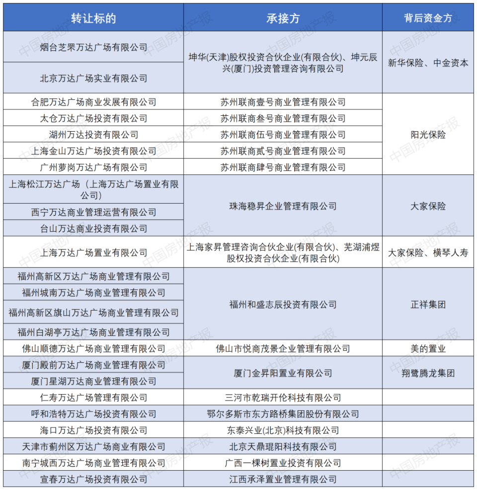 王健林再賣兩座萬達廣場，受讓方什么來頭