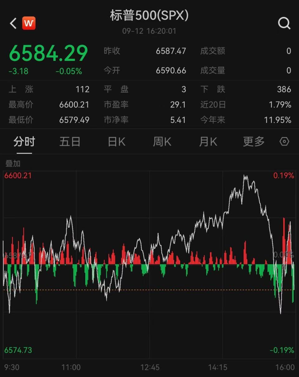 美股收盘：标普冲击6600点失利纳指本周连创5日新高-腾讯新闻