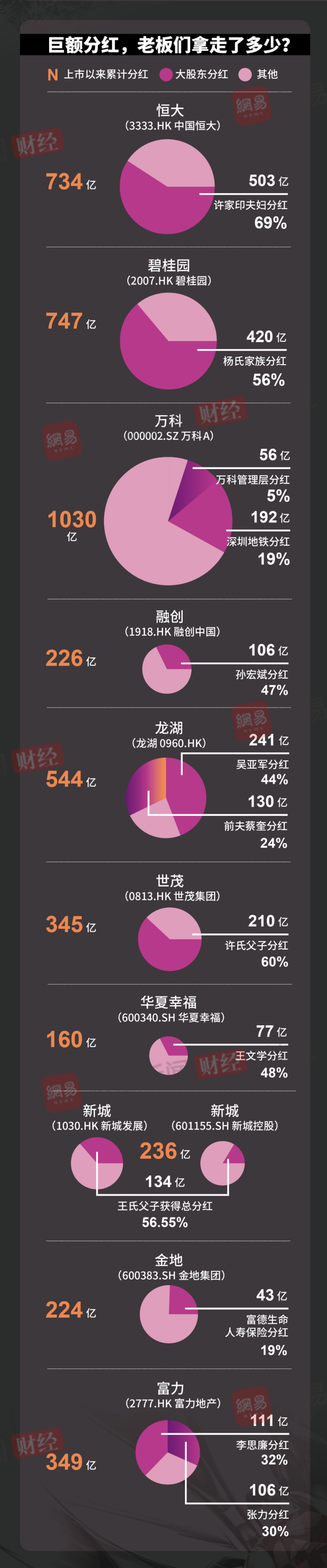 太狠了！恒大分红734亿，许家印夫妇拿走503亿-腾讯新闻