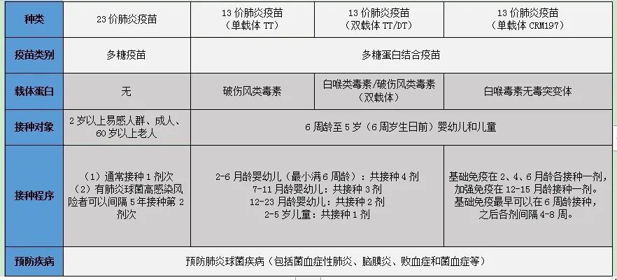 【流感疫苗】●每年在秋季流感流行季来临前,建议接种流感疫苗,满6月