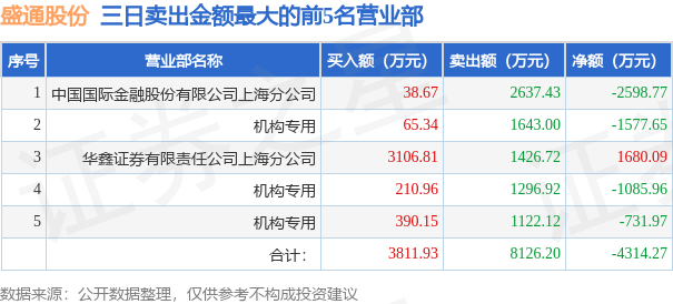 10月11日盛通股份(002599)龙虎榜数据:游资量化打板,炒股养家上榜