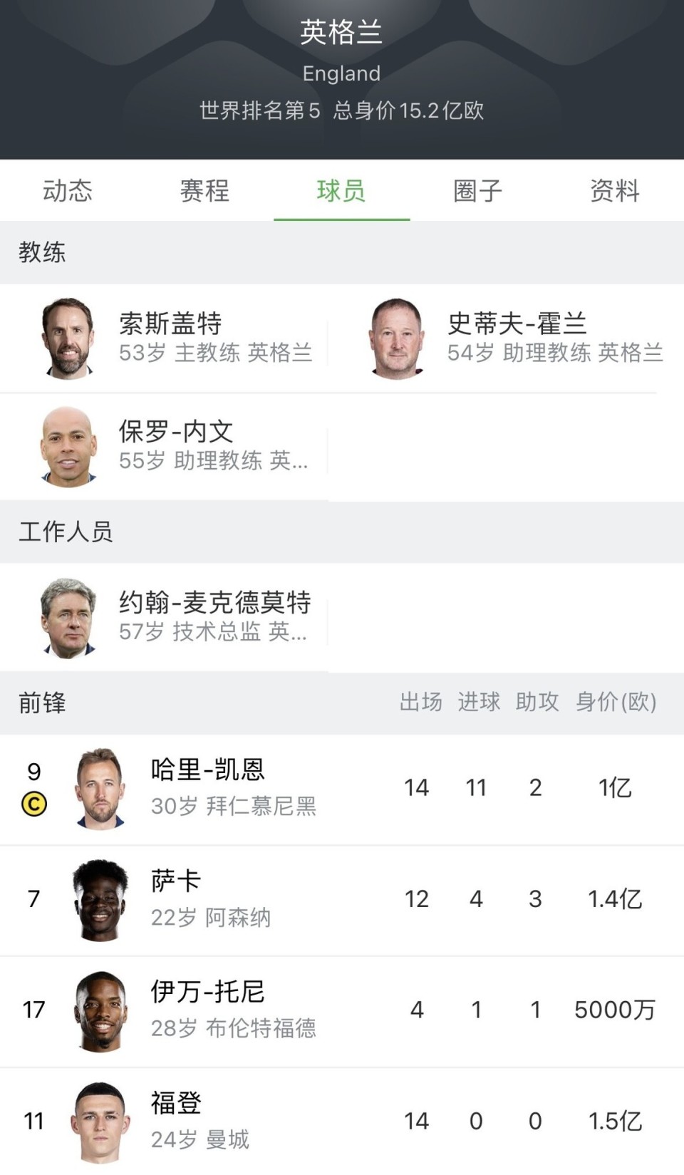 欧洲杯冠军？身价最高的英格兰没有冠军相！！！-腾讯新闻