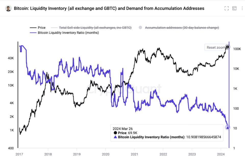 cryptoquant创始人比特币流动库存比率创下历史新低卖方流动性远低于
