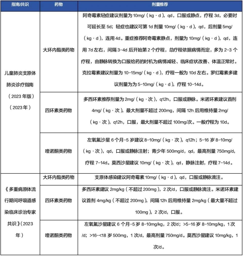 适于对大环内脂类药物耐药,无反应或难治性者;喹诺