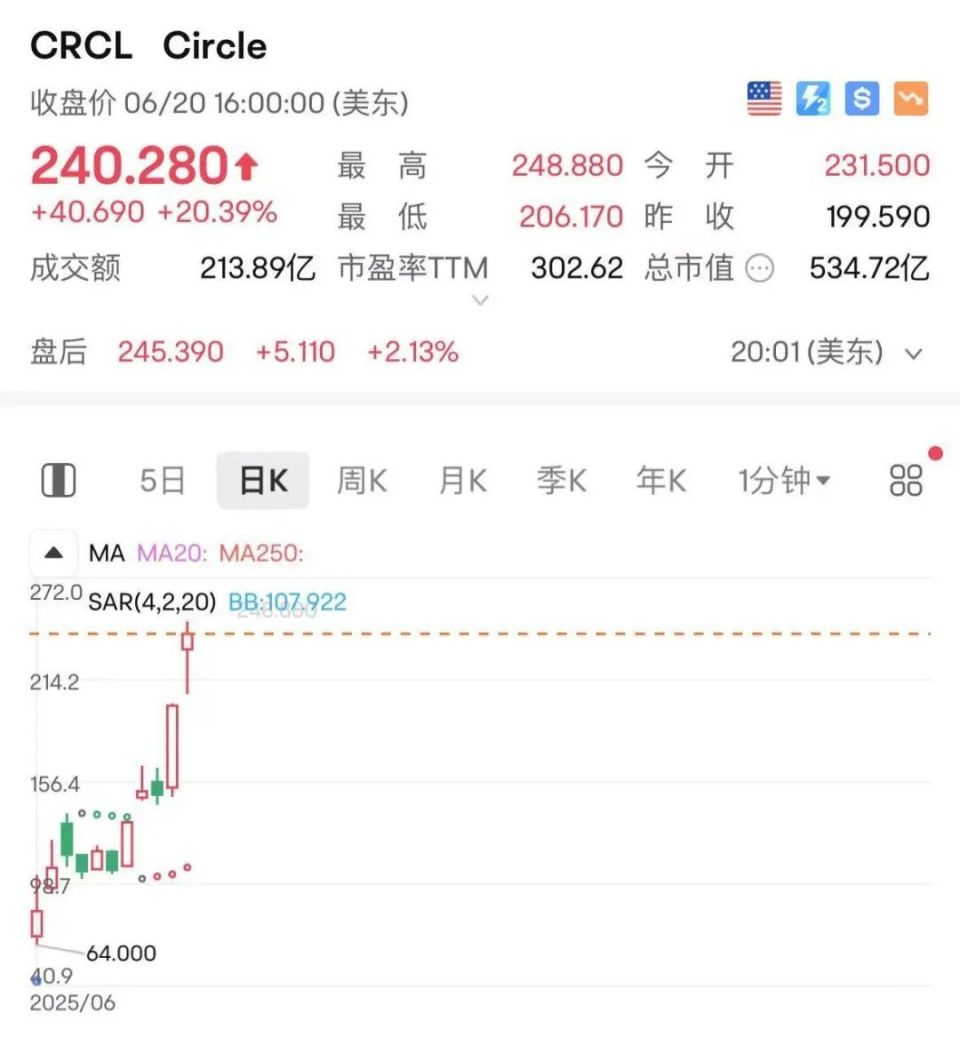 稳定币之夏全面来袭！Circle上市10天涨超5倍，还有哪些机会值得关注-腾讯新闻