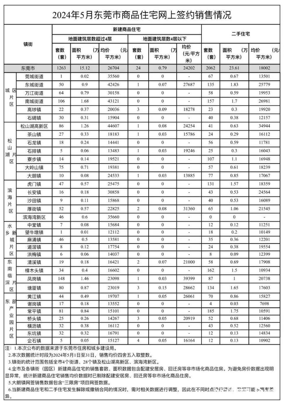 漲了！東莞最新房?jī)r(jià)出爐