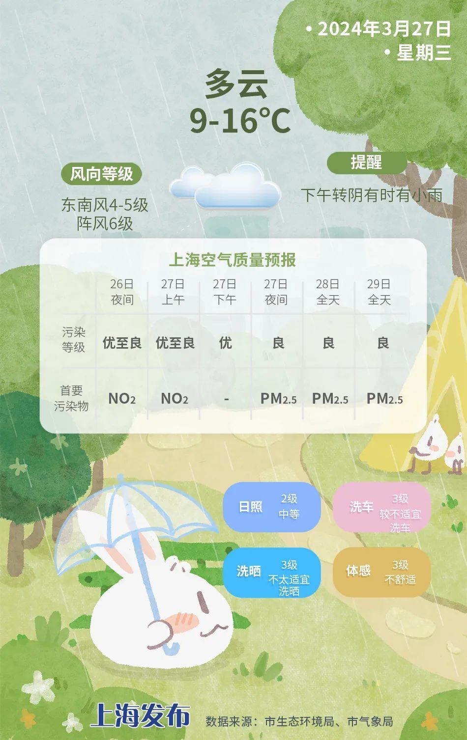 明天还有小雨飘落周五周六雨水暂歇气温回升最高温升至25度附近