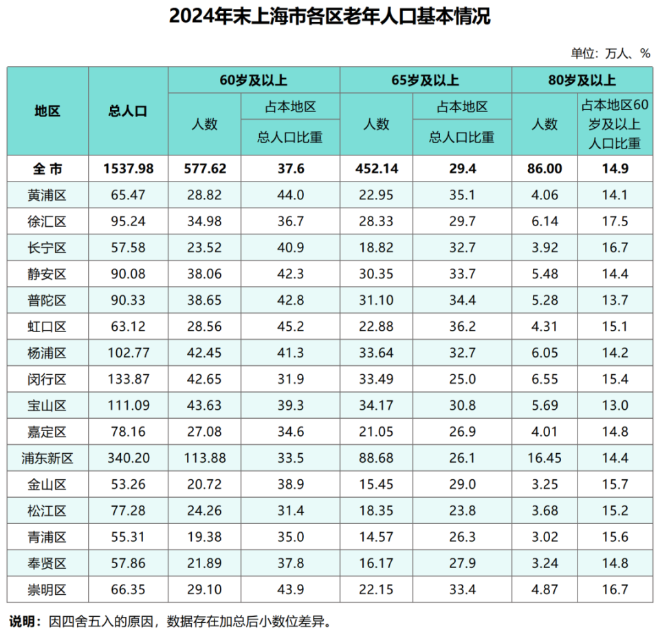 长三角，人口也开始“东北化”了吗