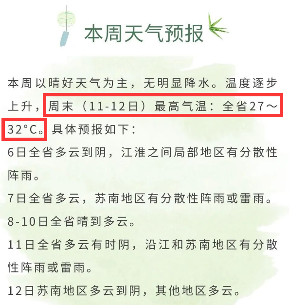 常州将开启大回暖模式本周以晴好天气为主而且