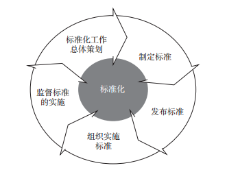 【标准化】什么是标准化?标准化就是制修订标准吗？标准化有哪些主要作用？_腾讯新闻