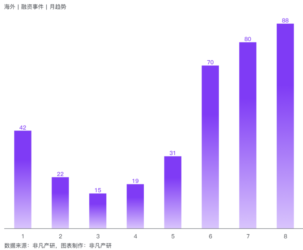 非凡产研：2024年8月全球AIGC行业月报-资本篇 · 原文图片 20