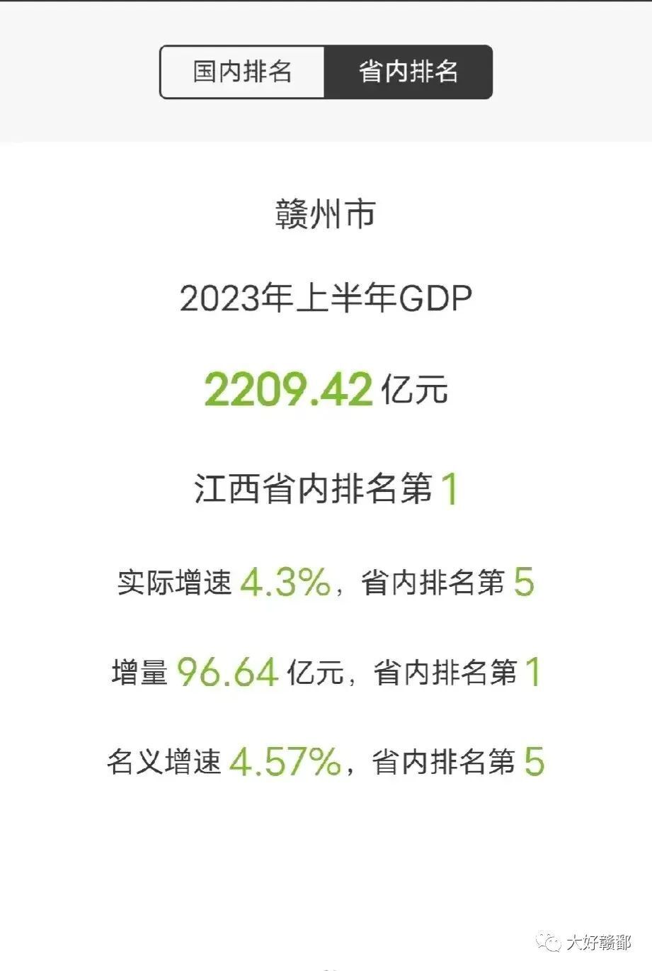 上半年赣州经济公布,全省表现亮眼