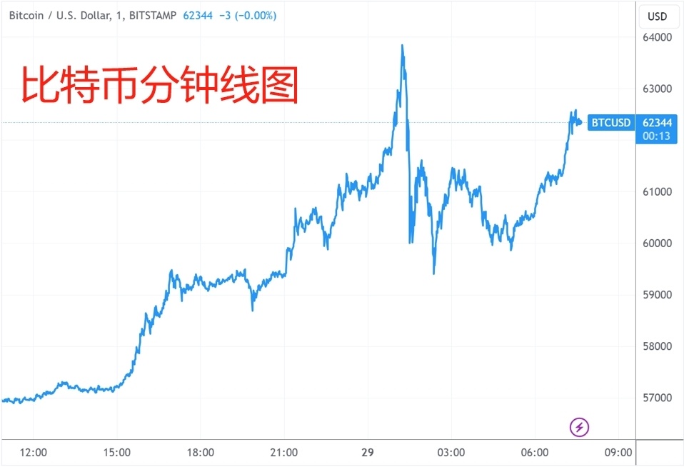在这个稍显平淡的周三,比特币的异常走势引发了市场的强烈关注,从北京