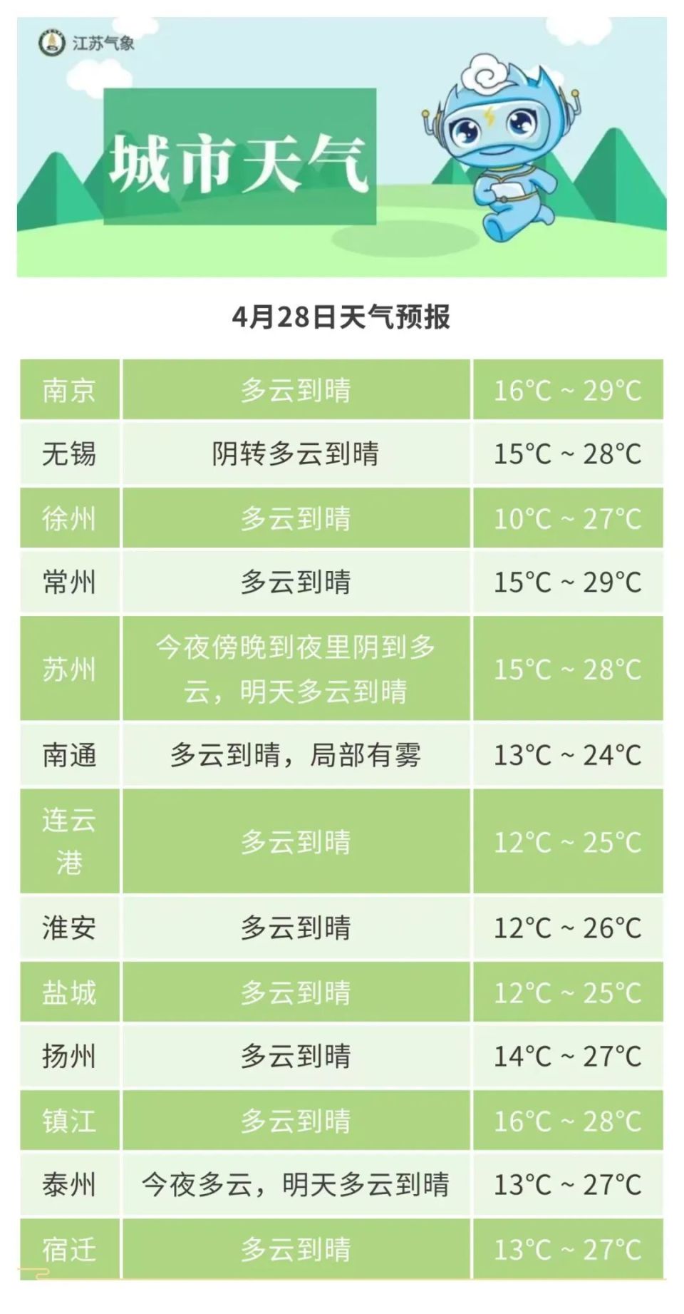 盱眙一周天气预报