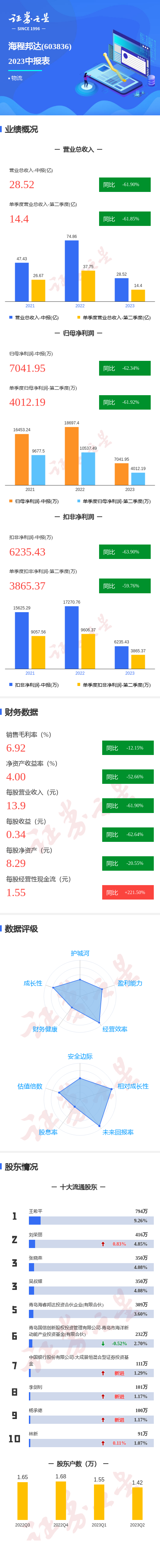 图解海程邦达中报:第二季度单季净利润同比减61.92%