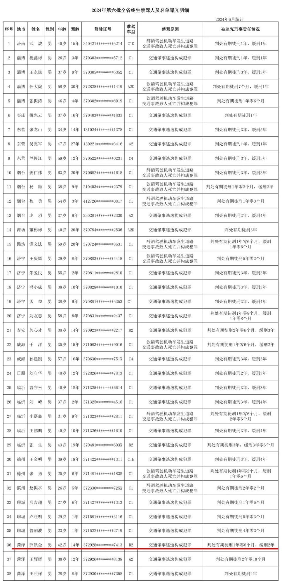 近日,山东省公安厅交通管理局向社会公开发布今年第六批终生禁驾名单