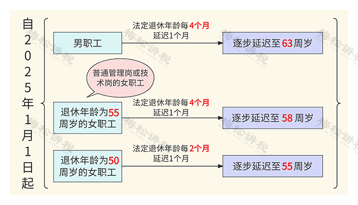 关于女职工延迟法定退休年龄的决定，202