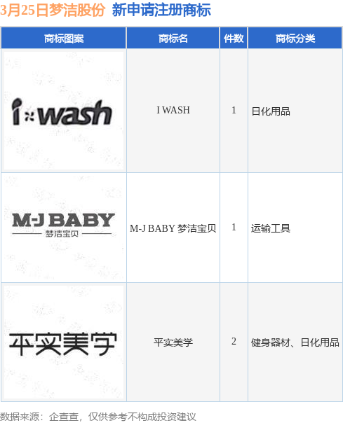 梦洁股份新提交平实美学mjbaby梦洁宝贝等4件商标注册申请