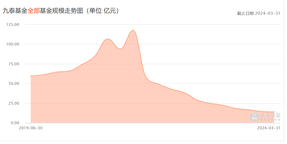 平均規(guī)模不足5000萬(wàn)元 九泰等七家基金公司“苦苦掙扎”