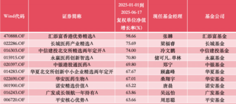 2025年基金收益TOP10，创新药成投