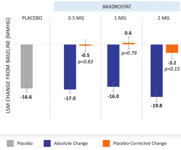 abpm血压怎么看全球高血压用药史转折点：40年首个新靶点药物III期成功_https://www.jmylbn.com_新闻资讯_第31张
