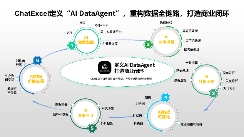 ChatExcel获近千万天使轮融资，全链路AI DataAgent从数据获取到价值交易打造商业闭环 · 原文图片 2