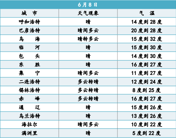 二,主要城市天气预报6月9日:我区西部偏南,东部偏北地区多云,阿拉善盟