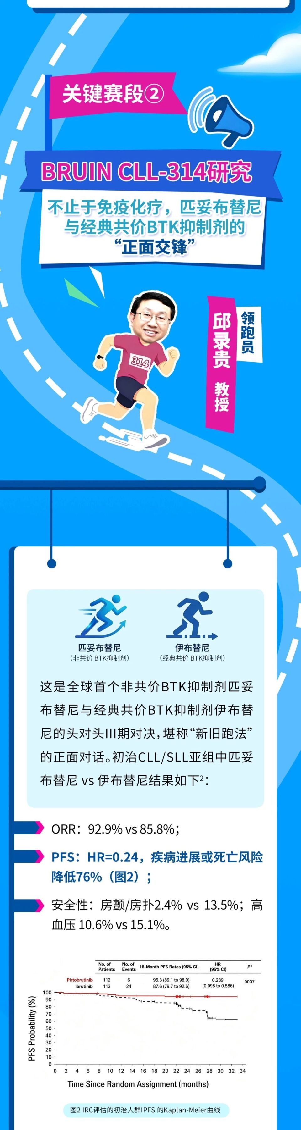 捷伴全程 CLL超级马拉松｜邱录贵教授、李建勇教授: 匹妥布替尼一线适应症正式获批开启初治CLL/SLL非共价BTK抑制剂治疗新篇_腾讯新闻