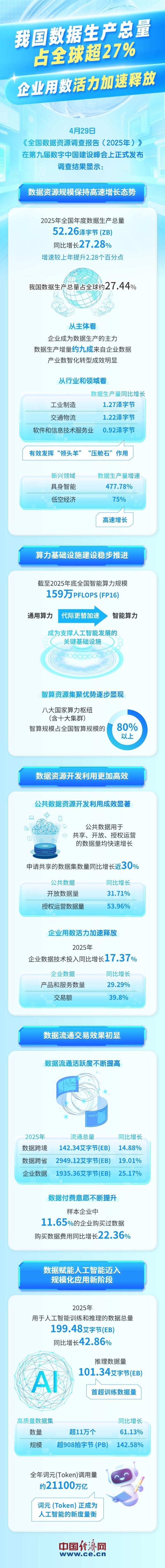我国数据生产总量占全球超27% 企业用数活力加速释放_腾讯新闻