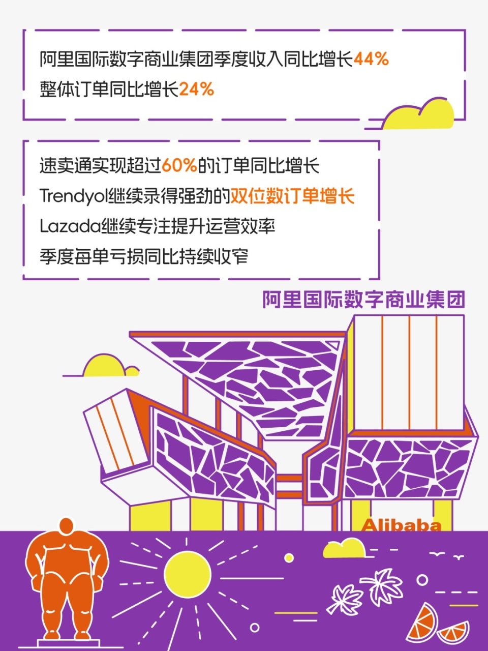 阿里巴巴第三财季营收2603.5亿元，股票回购规模增至650亿美元-腾讯新闻