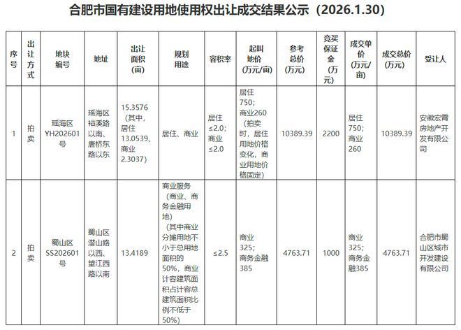 合肥楼市动态：合肥新年首场土拍成交两地块，异地公积金可商转公_腾讯新闻