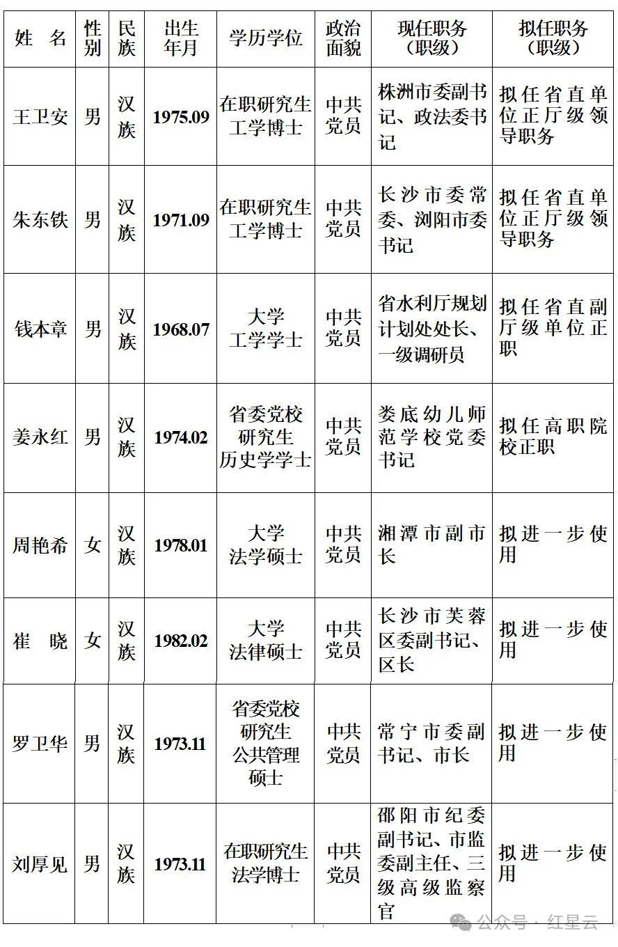 省委管理干部任前公示公告