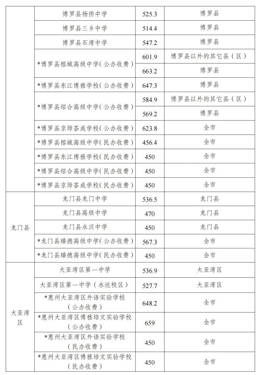 惠州2024年中考成绩公布!