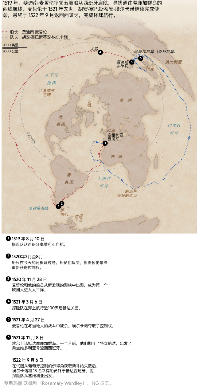 麦哲伦获得荣誉,但他才是第一个完成环球航行的人