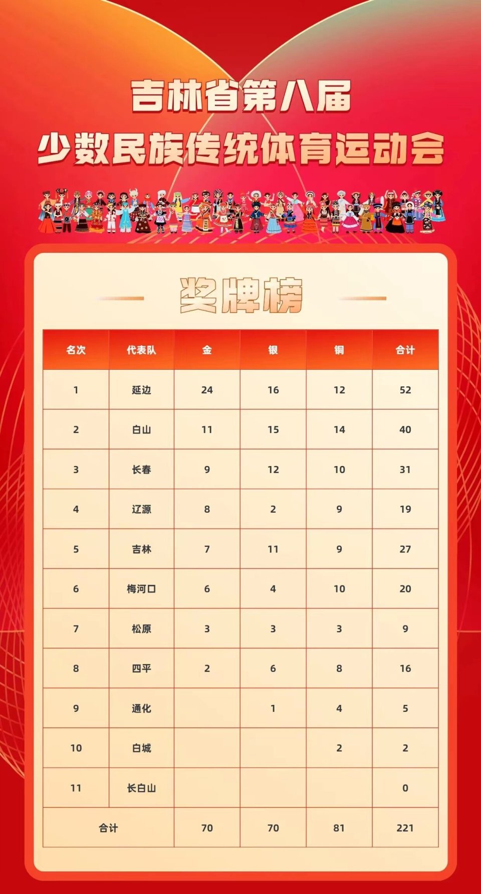 吉林省第八届少数民族传统体育运动会闭幕 延边代表团位列金牌榜,奖牌